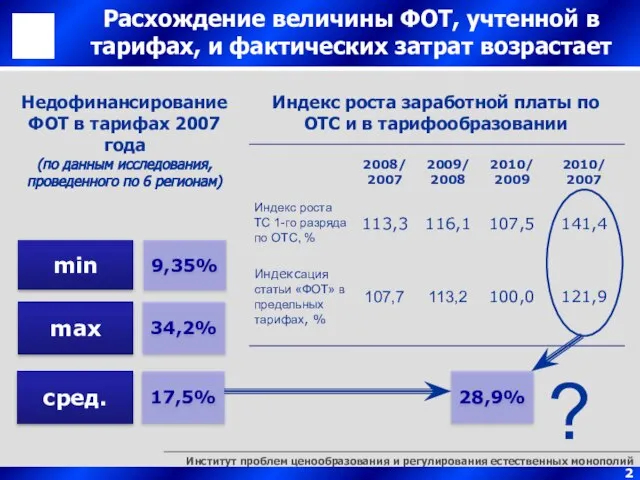 Расхождение величины ФОТ, учтенной в тарифах, и фактических затрат возрастает 34,2% min