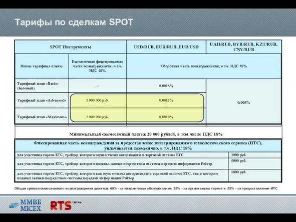 Тарифы по сделкам SPOT Минимальный ежемесячный платеж 20 000 рублей, в том