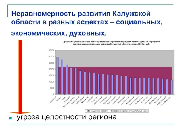 Неравномерность развития Калужской области в разных аспектах – социальных, экономических, духовных. угроза целостности региона