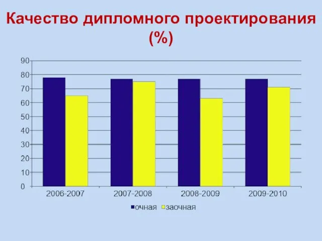 Качество дипломного проектирования (%)