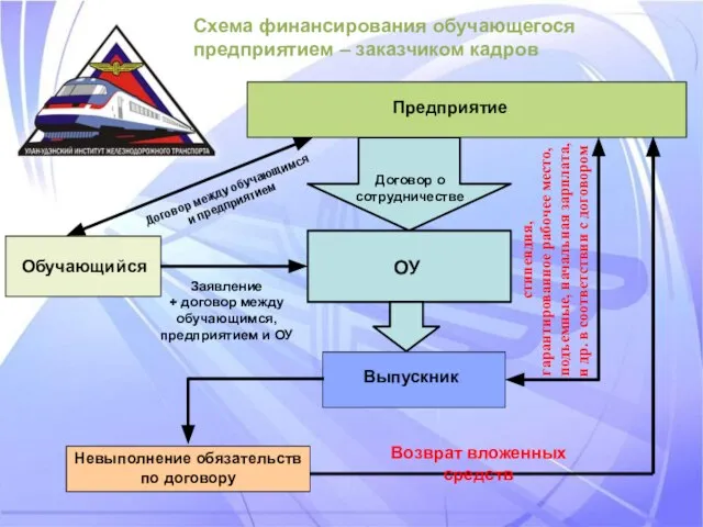 Схема финансирования обучающегося предприятием – заказчиком кадров Договор о сотрудничестве Заявление +