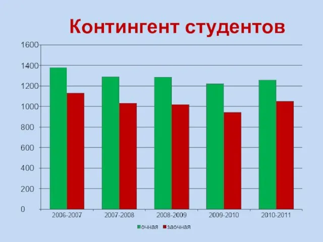 Контингент студентов