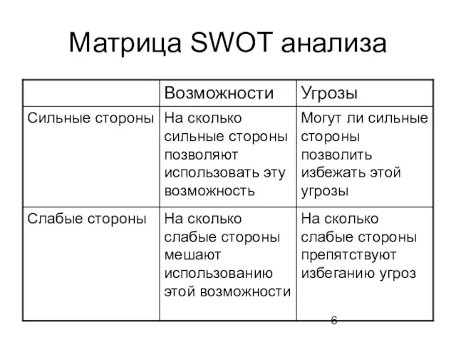 Матрица SWOT анализа