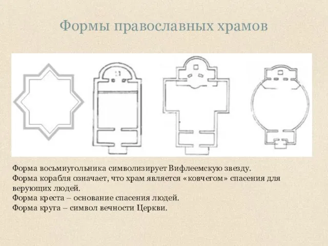 Формы православных храмов Форма восьмиугольника символизирует Вифлеемскую звезду. Форма корабля означает, что