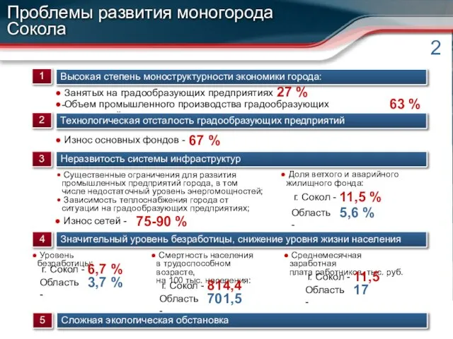 1 2 3 4 Проблемы развития моногорода Сокола Существенные ограничения для развития