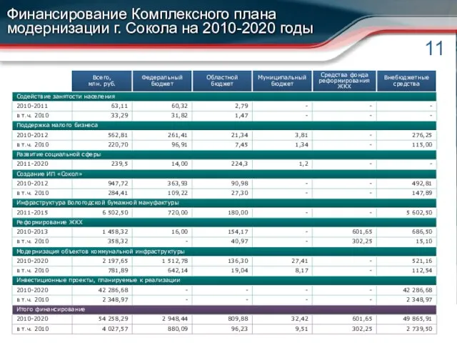 Финансирование Комплексного плана модернизации г. Сокола на 2010-2020 годы