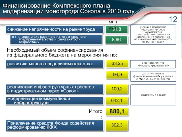 Финансирование Комплексного плана модернизации моногорода Сокола в 2010 году снижение напряженности на