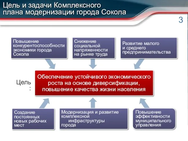 Цель: Обеспечение устойчивого экономического роста на основе диверсификации, повышение качества жизни населения