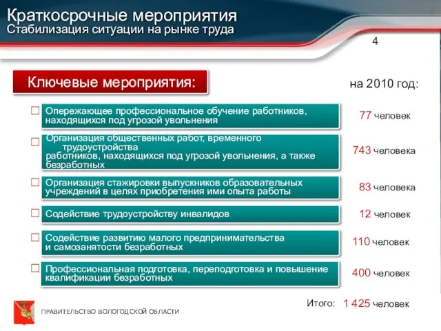 Краткосрочные мероприятия Стабилизация ситуации на рынке труда Ключевые мероприятия: Опережающее профессиональное обучение