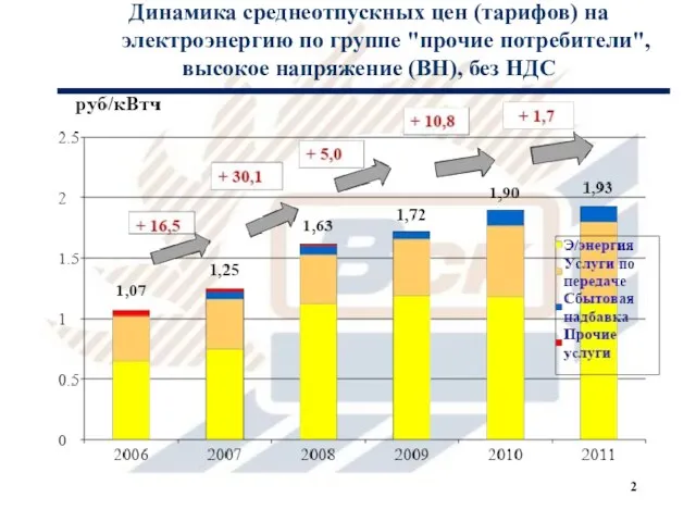 Динамика среднеотпускных цен (тарифов) на электроэнергию по группе "прочие потребители", высокое напряжение (ВН), без НДС