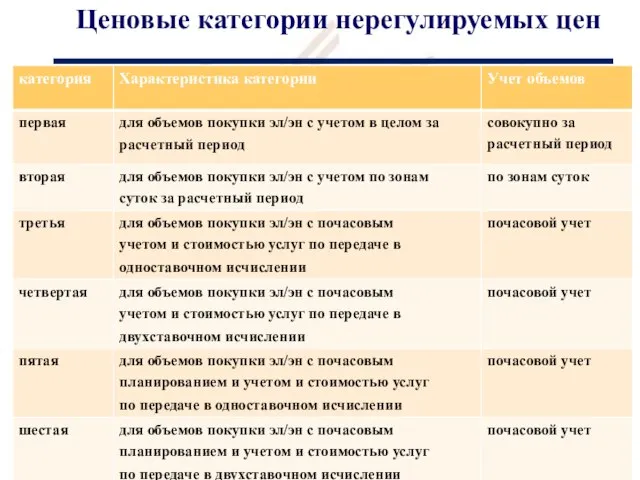 Ценовые категории нерегулируемых цен