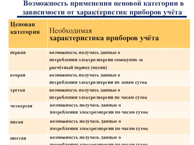 Возможность применения ценовой категории в зависимости от характеристик приборов учёта