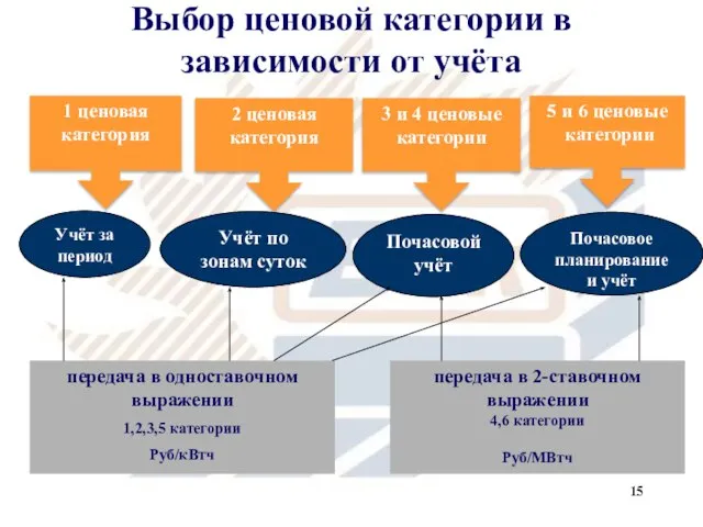 Выбор ценовой категории в зависимости от учёта 1 ценовая категория 2 ценовая