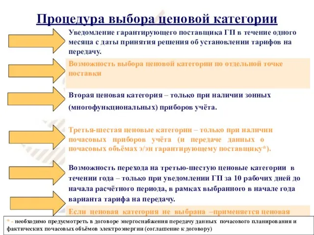 Процедура выбора ценовой категории * - необходимо предусмотреть в договоре энергоснабжения передачу