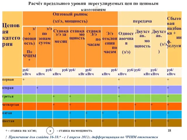 Расчёт предельного уровня нерегулируемых цен по ценовым категориям + - ставка на