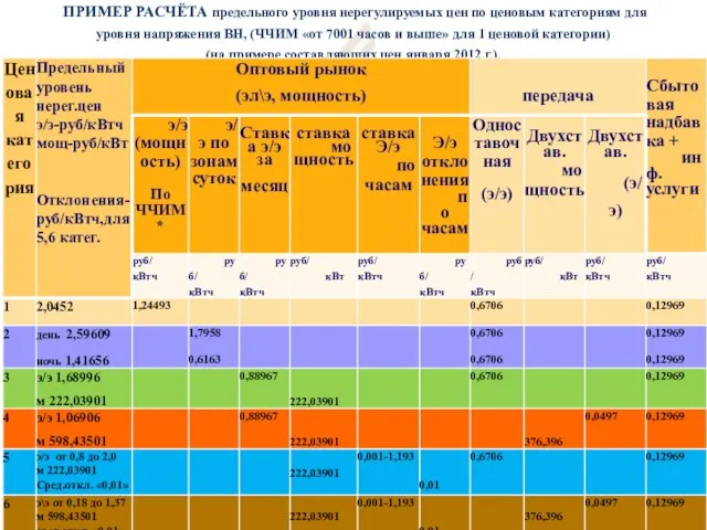 ПРИМЕР РАСЧЁТА предельного уровня нерегулируемых цен по ценовым категориям для уровня напряжения