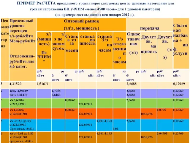 ПРИМЕР РАСЧЁТА предельного уровня нерегулируемых цен по ценовым категориям для уровня напряжения