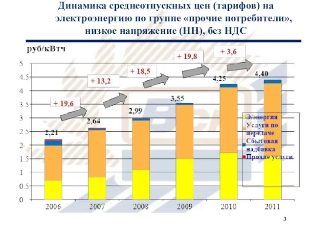 Динамика среднеотпускных цен (тарифов) на электроэнергию по группе «прочие потребители», низкое напряжение (НН), без НДС