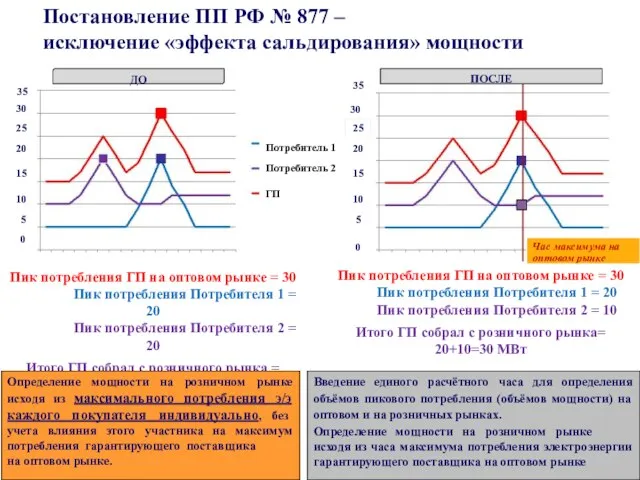 Постановление ПП РФ № 877 – исключение «эффекта сальдирования» мощности ДО ПОСЛЕ