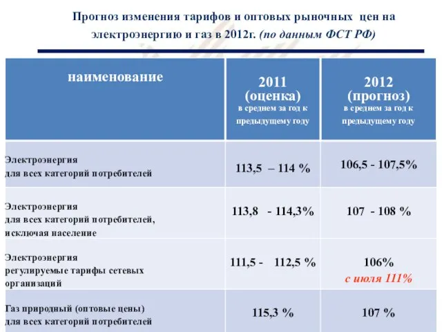 Прогноз изменения тарифов и оптовых рыночных цен на электроэнергию и газ в