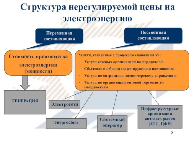 Структура нерегулируемой цены на электроэнергию Стоимость производства электроэнергии (мощности) Переменная составляющая Услуги,