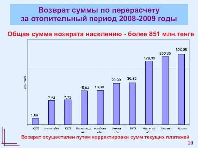 Общая сумма возврата населению - более 851 млн.тенге Возврат суммы по перерасчету