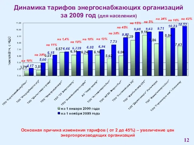 Динамика тарифов энергоснабжающих организаций за 2009 год (для населения) Основная причина изменения