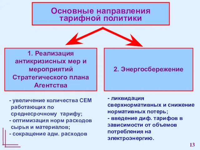 Основные направления тарифной политики 2. Энергосбережение 1. Реализация антикризисных мер и мероприятий