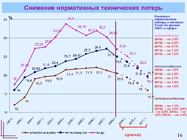 Снижение нормативных технических потерь теплоснабжения 2009г. – на 1,4% 2010г. – на