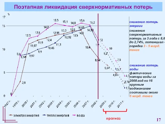 прогноз Поэтапная ликвидация сверхнормативных потерь снижение потерь энергии снижение сверхнормативных потерь за