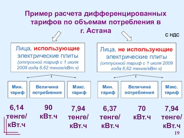 Макс. тариф Величина потребления Мин. тариф Лица, использующие электрические плиты (отпускной тариф