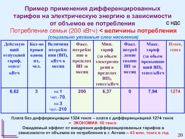 Пример применения дифференцированных тарифов на электрическую энергию в зависимости от объемов ее