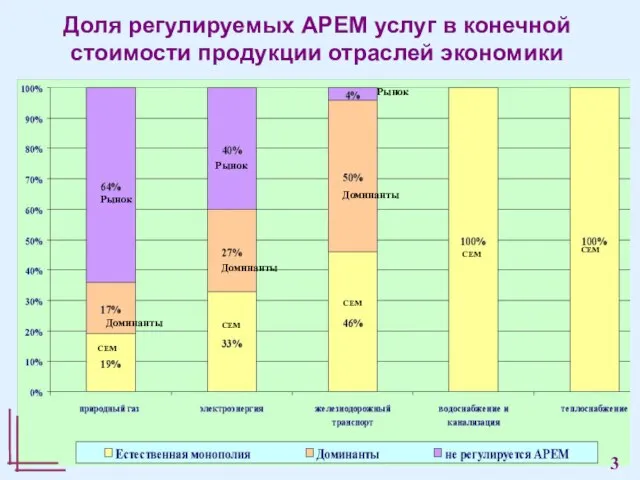 Рынок Рынок Доминанты Доминанты Доминанты СЕМ СЕМ СЕМ СЕМ СЕМ Доля регулируемых