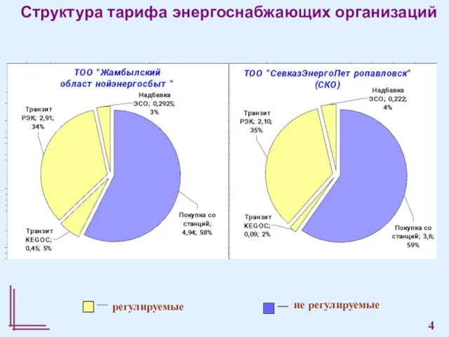 Структура тарифа энергоснабжающих организаций 4