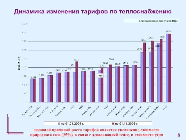 Динамика изменения тарифов по теплоснабжению для населения, без учета НДС основной причиной