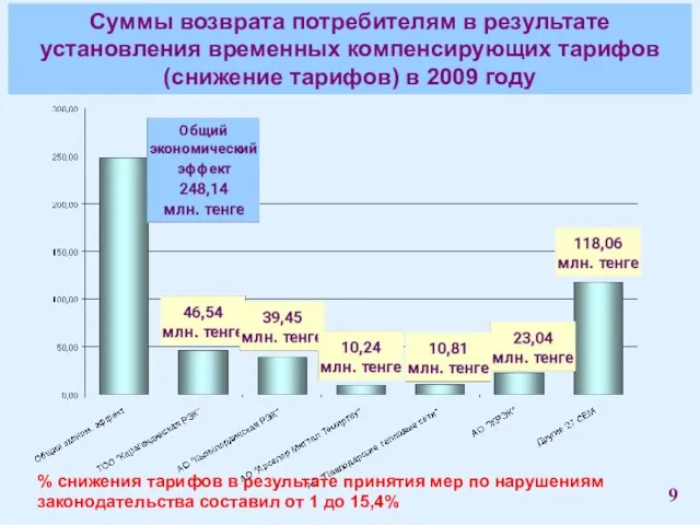 Суммы возврата потребителям в результате установления временных компенсирующих тарифов (снижение тарифов) в