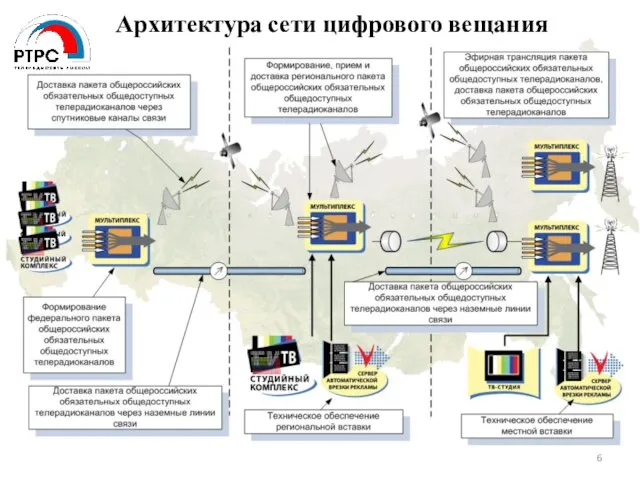 Архитектура сети цифрового вещания