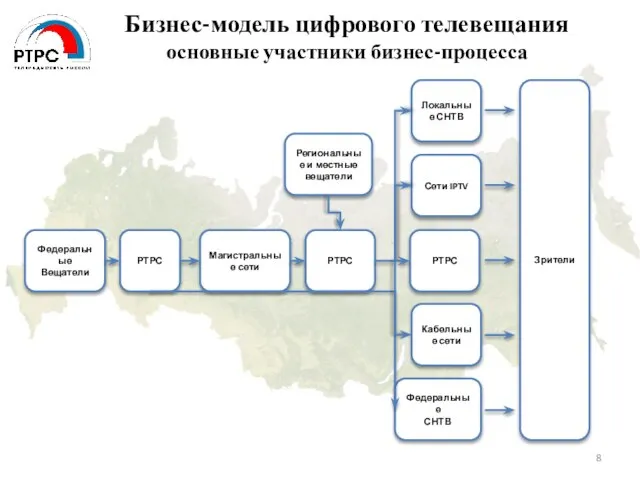 Бизнес-модель цифрового телевещания основные участники бизнес-процесса Федеральные Вещатели РТРС Магистральные сети РТРС