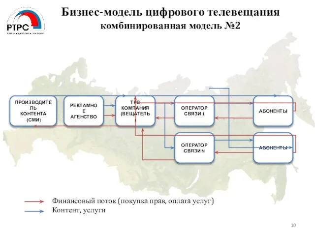 Бизнес-модель цифрового телевещания комбинированная модель №2 ПРОИЗВОДИТЕЛЬ КОНТЕНТА (СМИ) РЕКЛАМНОЕ АГЕНСТВО ТРВ