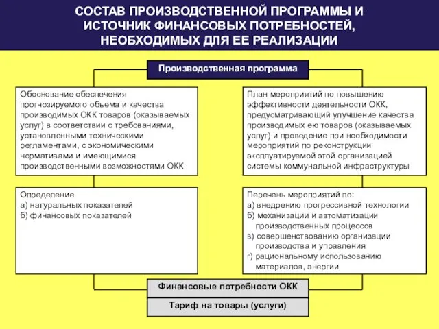 СОСТАВ ПРОИЗВОДСТВЕННОЙ ПРОГРАММЫ И ИСТОЧНИК ФИНАНСОВЫХ ПОТРЕБНОСТЕЙ, НЕОБХОДИМЫХ ДЛЯ ЕЕ РЕАЛИЗАЦИИ Производственная