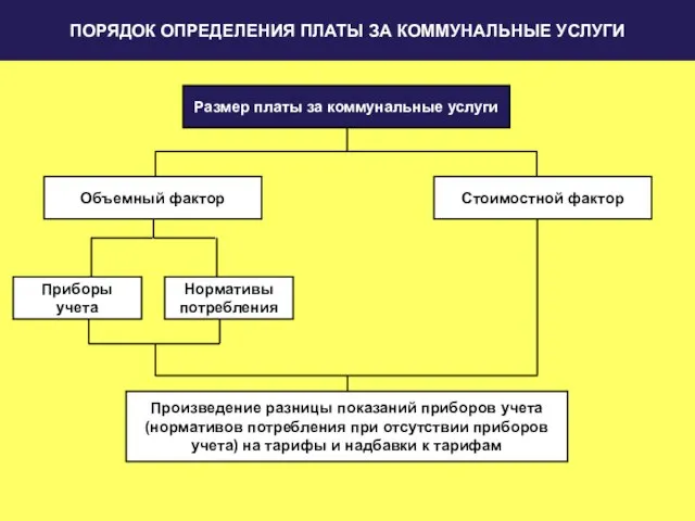 ПОРЯДОК ОПРЕДЕЛЕНИЯ ПЛАТЫ ЗА КОММУНАЛЬНЫЕ УСЛУГИ Размер платы за коммунальные услуги Объемный