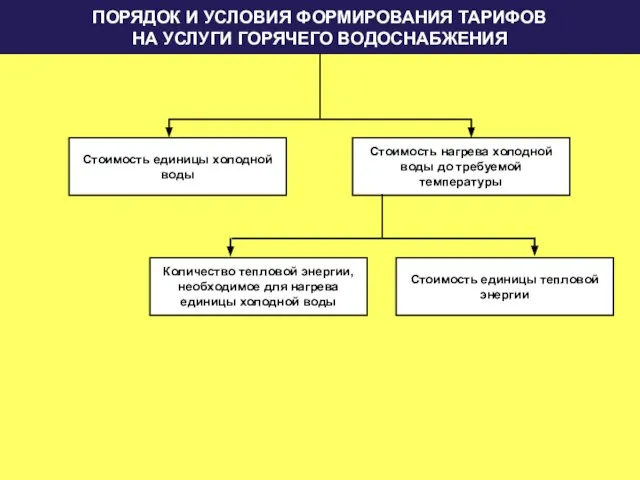 ПОРЯДОК И УСЛОВИЯ ФОРМИРОВАНИЯ ТАРИФОВ НА УСЛУГИ ГОРЯЧЕГО ВОДОСНАБЖЕНИЯ Стоимость единицы холодной