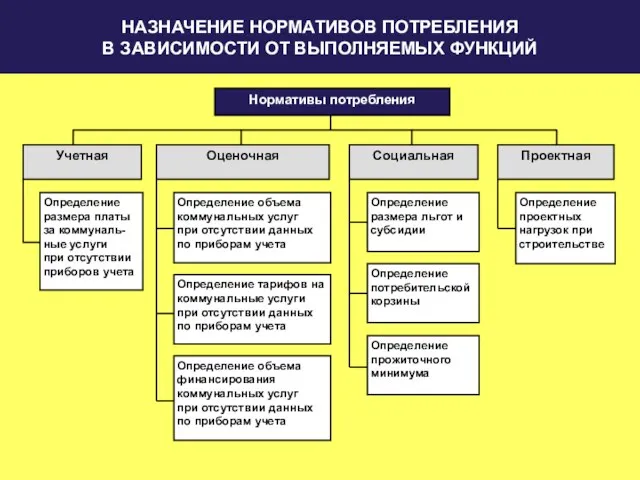 НАЗНАЧЕНИЕ НОРМАТИВОВ ПОТРЕБЛЕНИЯ В ЗАВИСИМОСТИ ОТ ВЫПОЛНЯЕМЫХ ФУНКЦИЙ Нормативы потребления Учетная Определение