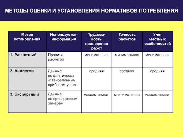 МЕТОДЫ ОЦЕНКИ И УСТАНОВЛЕНИЯ НОРМАТИВОВ ПОТРЕБЛЕНИЯ