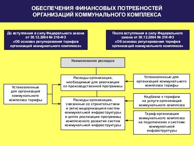 ОБЕСПЕЧЕНИЯ ФИНАНСОВЫХ ПОТРЕБНОСТЕЙ ОРГАНИЗАЦИЙ КОММУНАЛЬНОГО КОМПЛЕКСА До вступления в силу Федерального закона