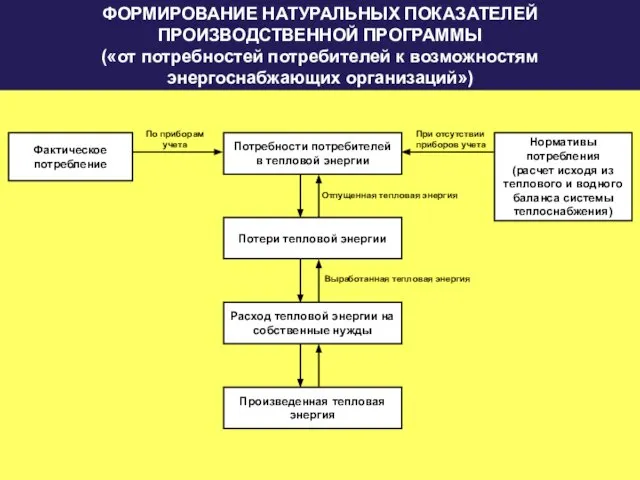 ФОРМИРОВАНИЕ НАТУРАЛЬНЫХ ПОКАЗАТЕЛЕЙ ПРОИЗВОДСТВЕННОЙ ПРОГРАММЫ («от потребностей потребителей к возможностям энергоснабжающих организаций»)