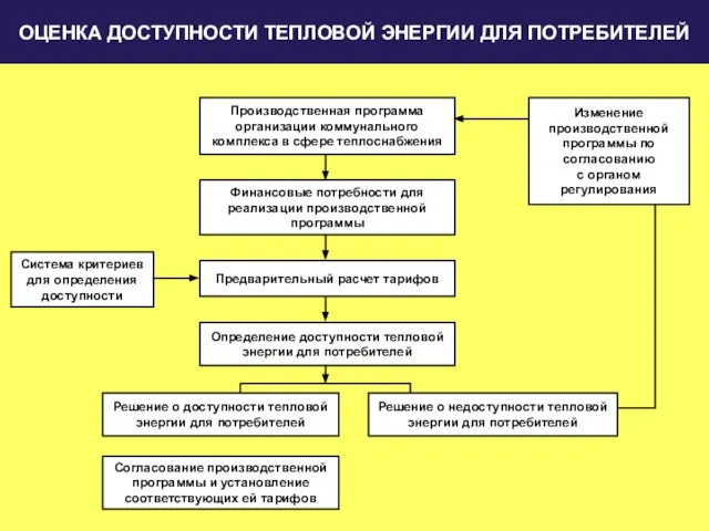 ОЦЕНКА ДОСТУПНОСТИ ТЕПЛОВОЙ ЭНЕРГИИ ДЛЯ ПОТРЕБИТЕЛЕЙ Производственная программа организации коммунального комплекса в