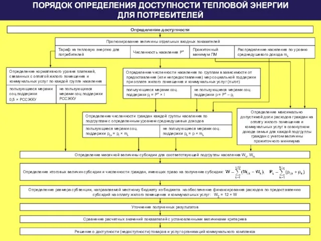 ПОРЯДОК ОПРЕДЕЛЕНИЯ ДОСТУПНОСТИ ТЕПЛОВОЙ ЭНЕРГИИ ДЛЯ ПОТРЕБИТЕЛЕЙ Определение доступности Распределение населения по