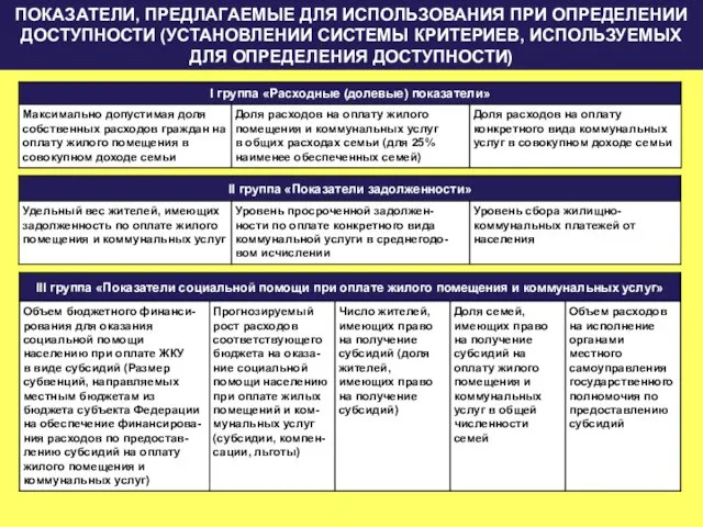 ПОКАЗАТЕЛИ, ПРЕДЛАГАЕМЫЕ ДЛЯ ИСПОЛЬЗОВАНИЯ ПРИ ОПРЕДЕЛЕНИИ ДОСТУПНОСТИ (УСТАНОВЛЕНИИ СИСТЕМЫ КРИТЕРИЕВ, ИСПОЛЬЗУЕМЫХ ДЛЯ ОПРЕДЕЛЕНИЯ ДОСТУПНОСТИ)