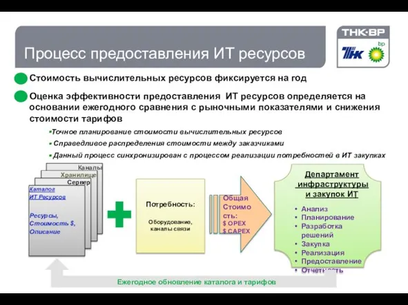 Каналы Процесс предоставления ИТ ресурсов Стоимость вычислительных ресурсов фиксируется на год Оценка